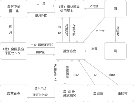 農業信用保証保険制度のしくみ